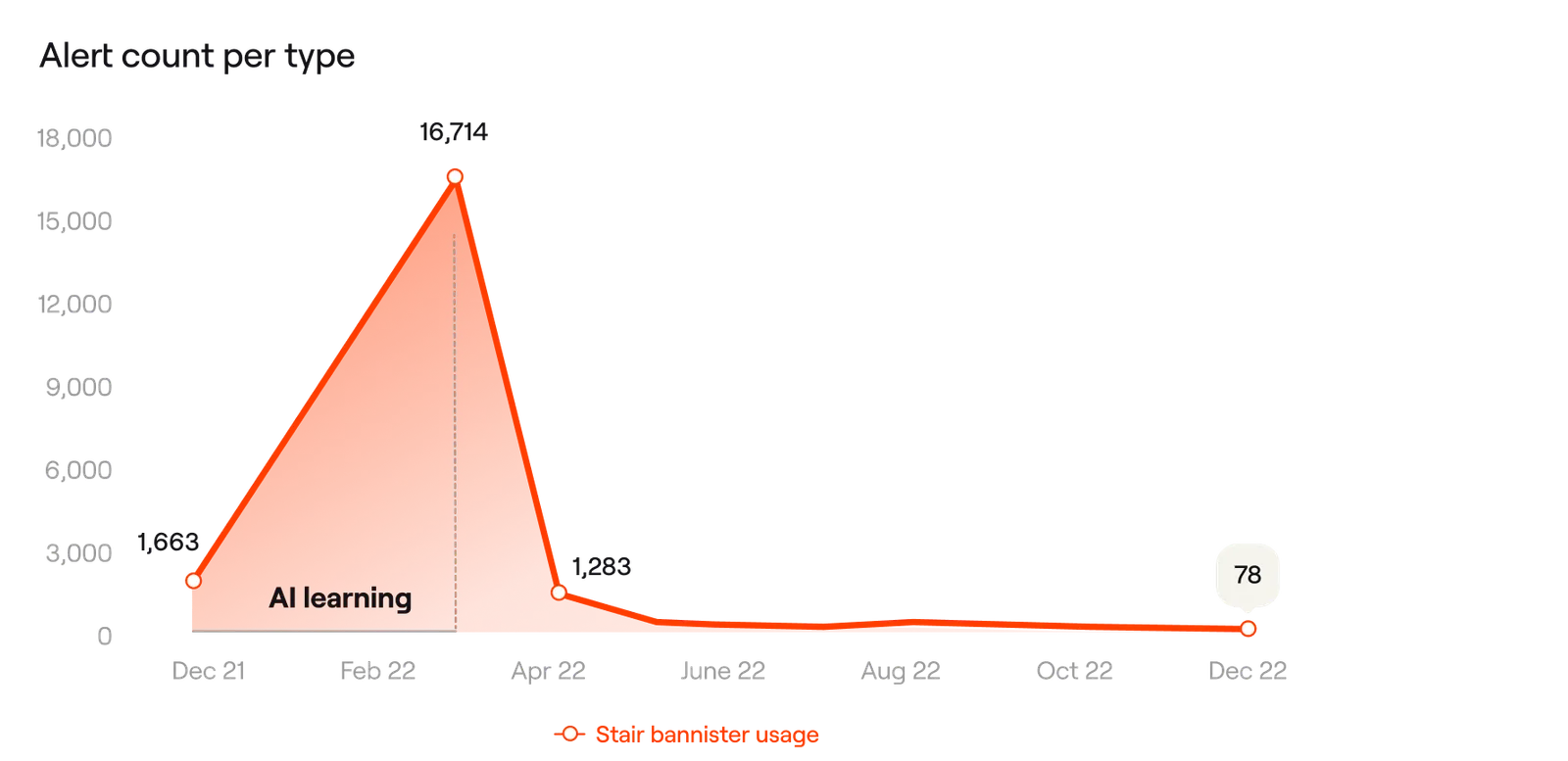 Stair bannister usage alert chart: 16,714 alerts during AI learning, dropping to 78 by December 2022