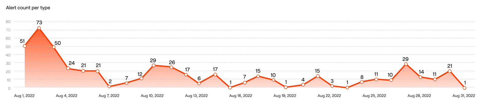 Alert count per type chart for August 2022, declining from a peak of 73 to 1 by month end