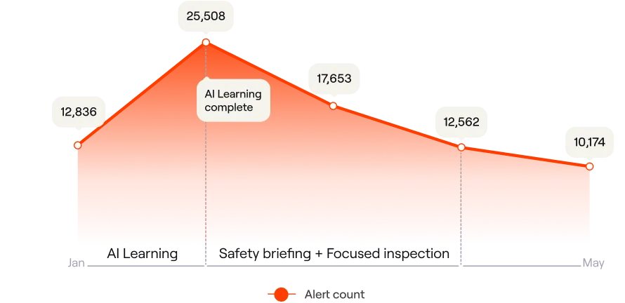 Alert-count chart from January to May: alerts peak at 25,508 as AI learning completes, then fall to 10,174 through safety briefings and focused inspections