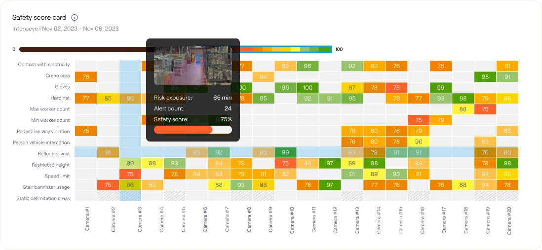 Intenseye safety score card: a heatmap of per-camera scores across risk categories such as hard hat, reflective vest, and speed limit, with a camera detail showing risk exposure, alert count, and safety score