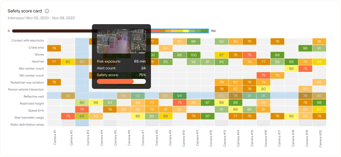 Safety score card heatmap of alert types across 20 cameras, with a camera detail showing risk exposure, alert count, and safety score