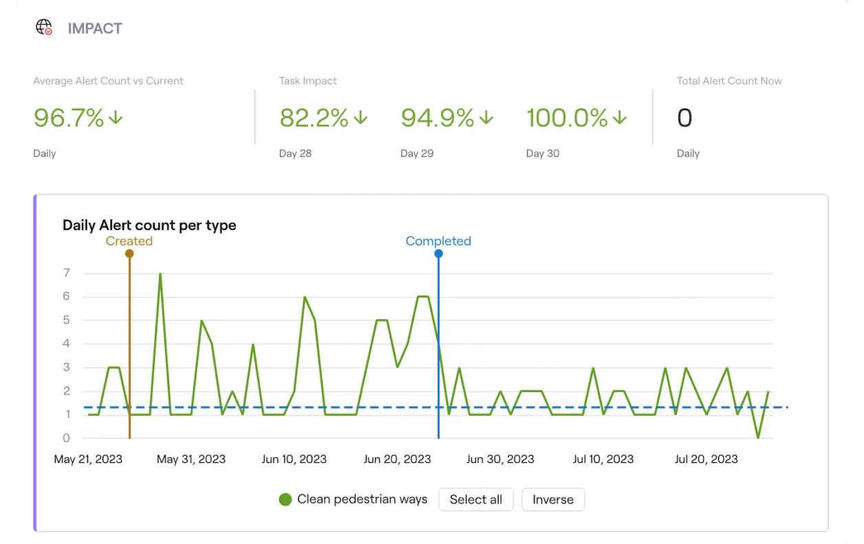 Impact graphic from Intenseye's EHS management software