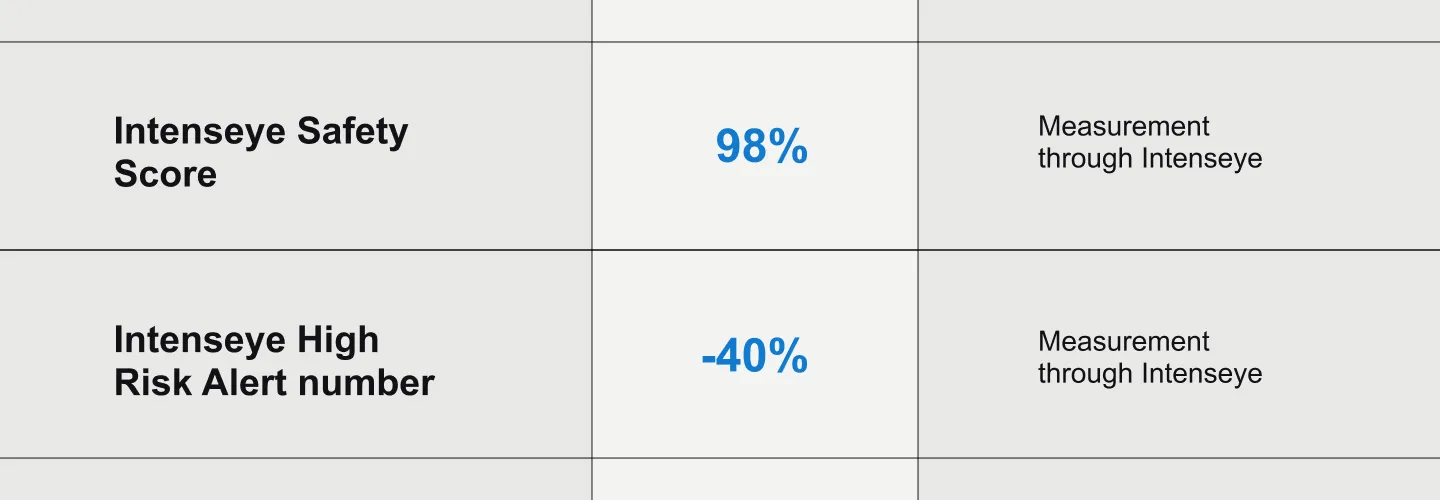 Table showing an Intenseye Safety Score of 98% and Intenseye high-risk alert number down 40%, measured through Intenseye