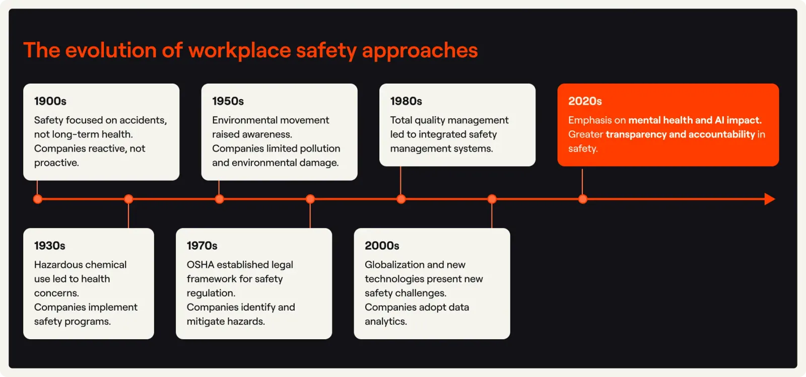 Timeline of workplace safety approaches from the 1900s to the 2020s, ending with mental health, AI impact, transparency and accountability