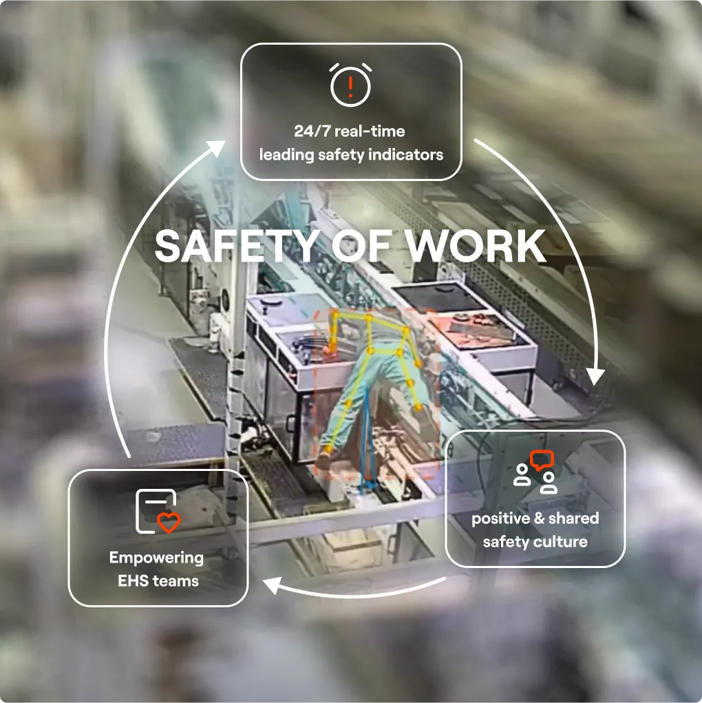 Safety-of-work cycle over a production floor: 24/7 real-time leading safety indicators, positive and shared safety culture, empowering EHS teams