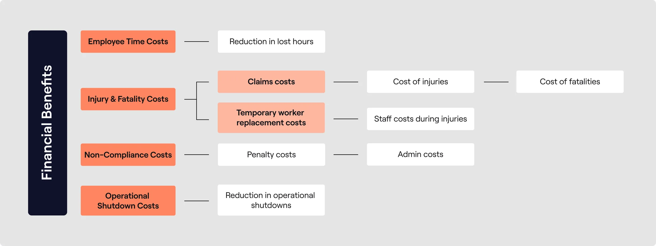 Financial model savings tree: four savings categories and their component line items.